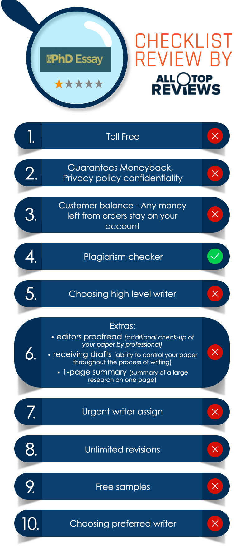 PhD Essay Review by All Top Reviews infographic