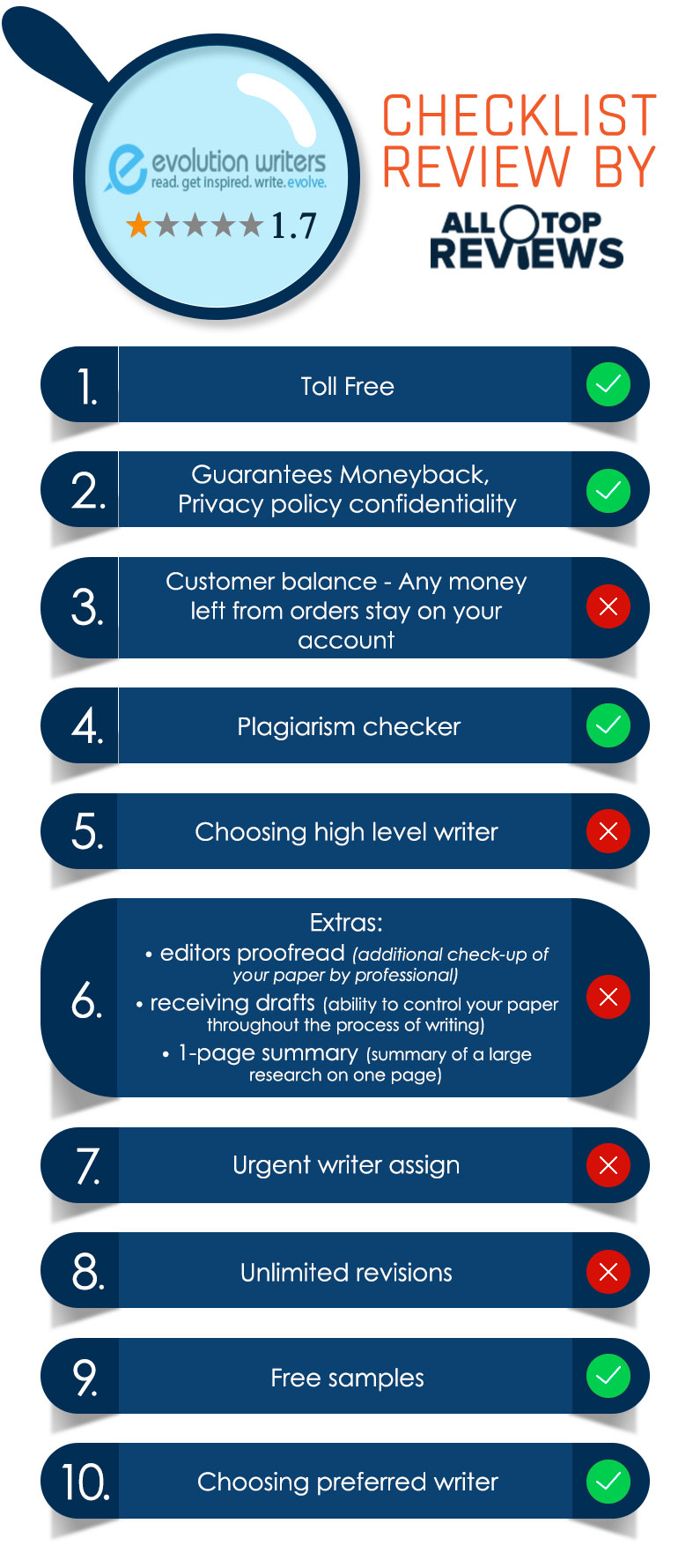 EvolutionWriters Review by AllTopReviews